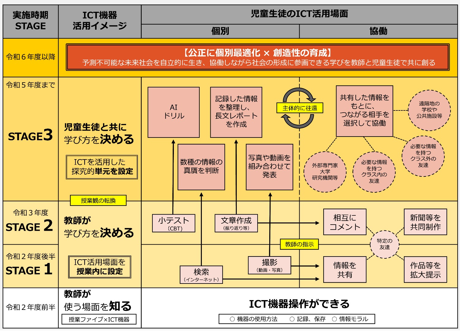 参考：「岡山県版ICT機器授業活用１・２・３」