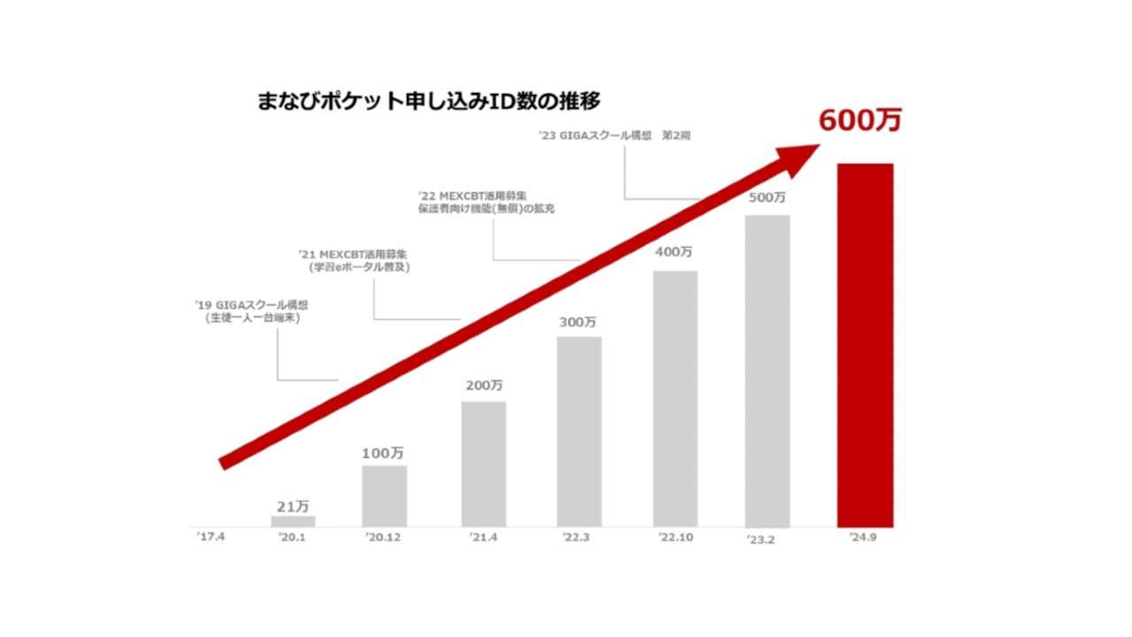 まなびポケット申し込みID数の推移