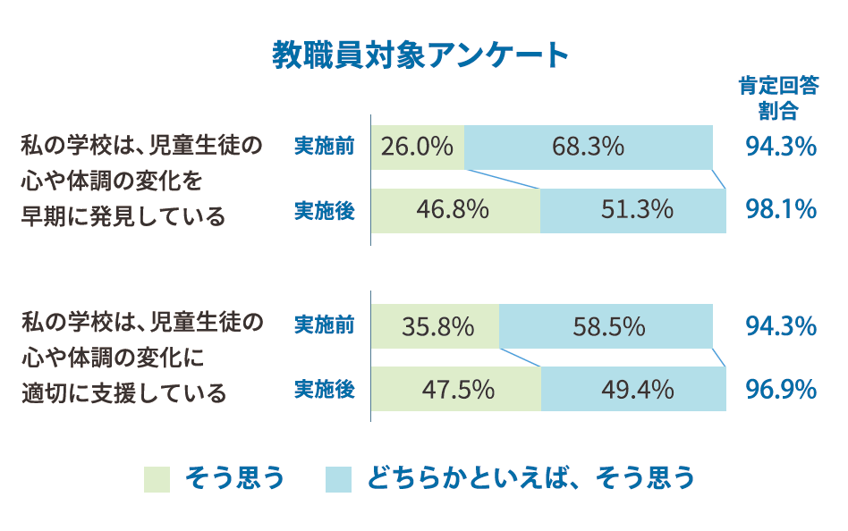 教職員対象のアンケート