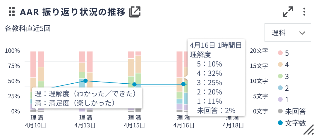 ダッシュボード AARポータルのカード例、振り返り状況の推移が示されている